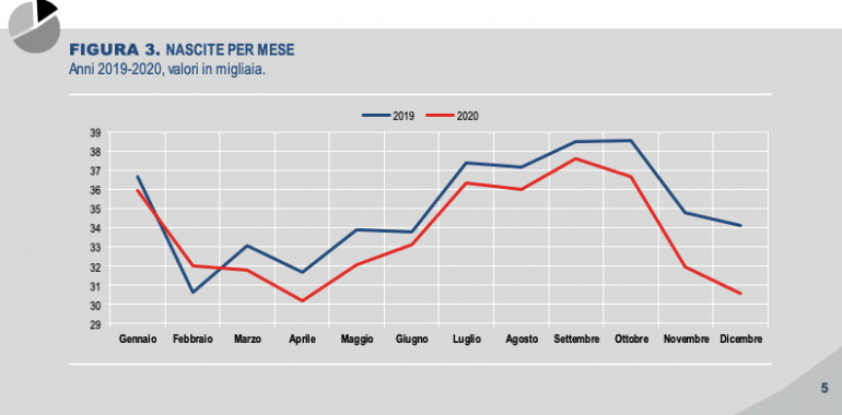 Istat: Diminuisce La Popolazione In Italia, Meno Nascite Nel 2020 ...